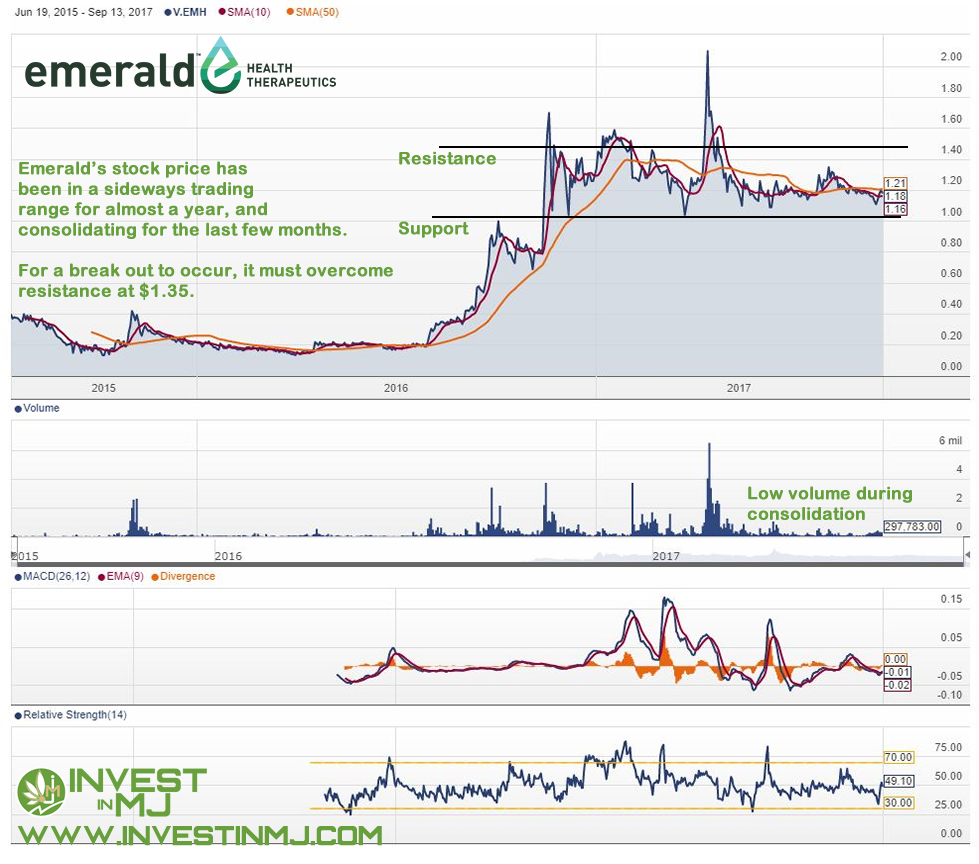 IMJ Chart Analysis on Emerald