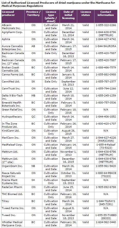 List of Authorized Licensed Producers of dried marijuana under the Marihuana for Medical Purposes Regulations