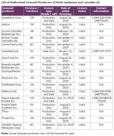 List of Authorized Licensed Producers of fresh marijuana and cannabis oil